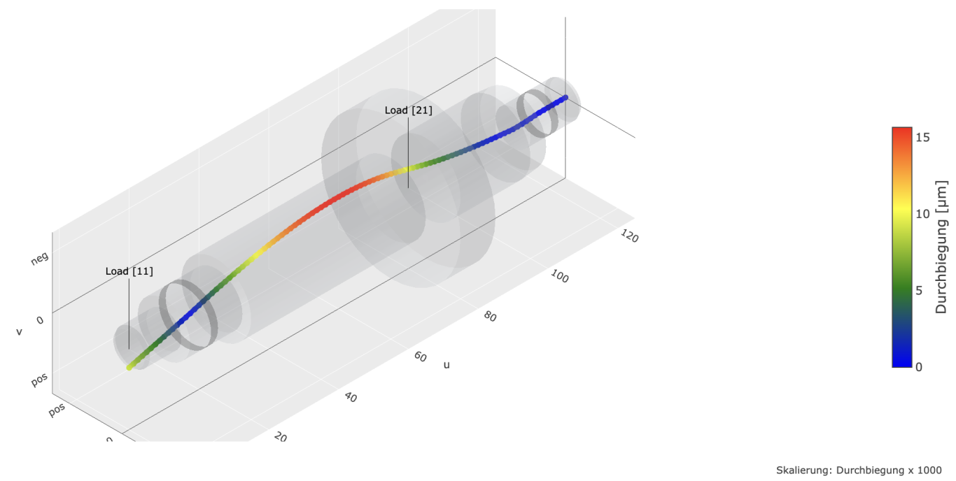 Technische Berechnungen, hier am Beispiel einer Wellenlinie Berechnung Wellenlinie